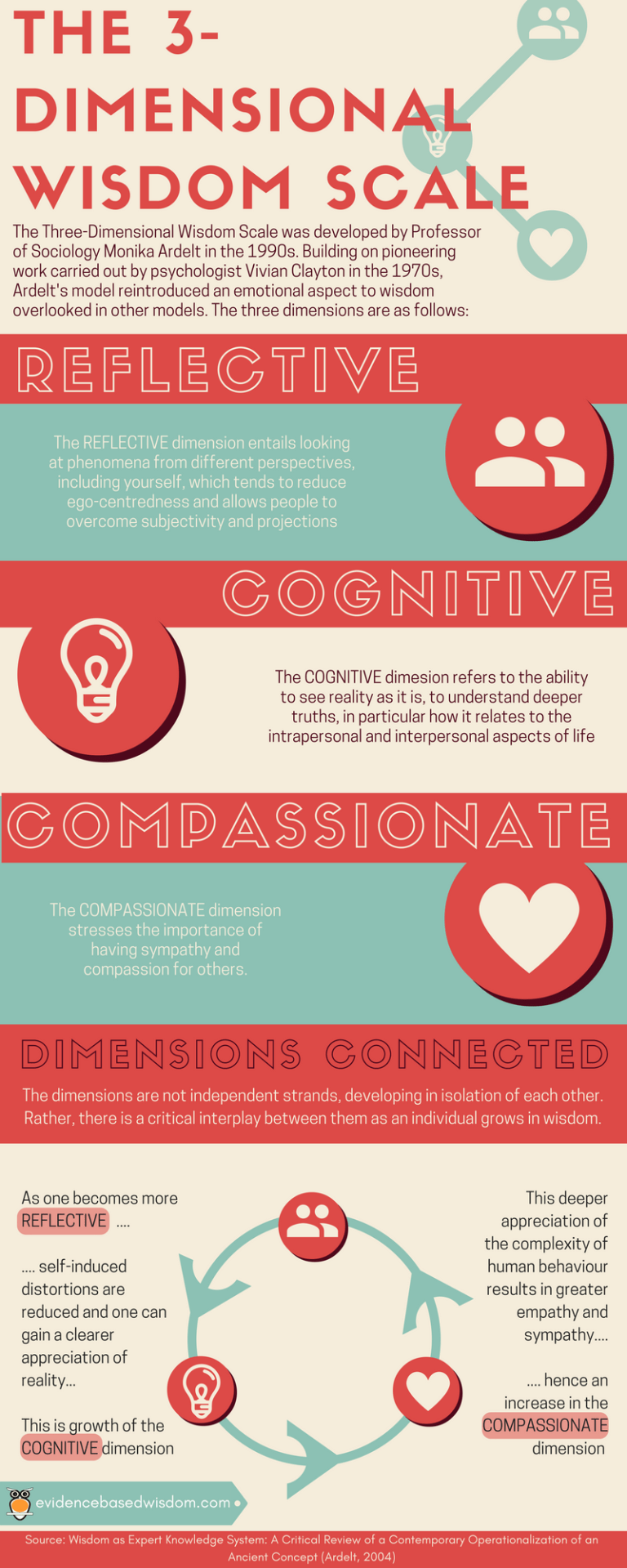 WHAT IS WISDOM visual data 5